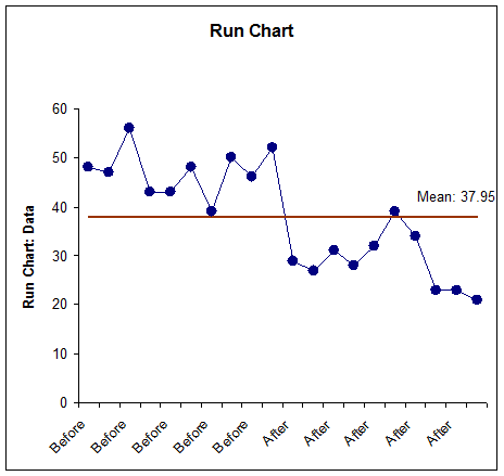 What Is A Run Chart In Excel